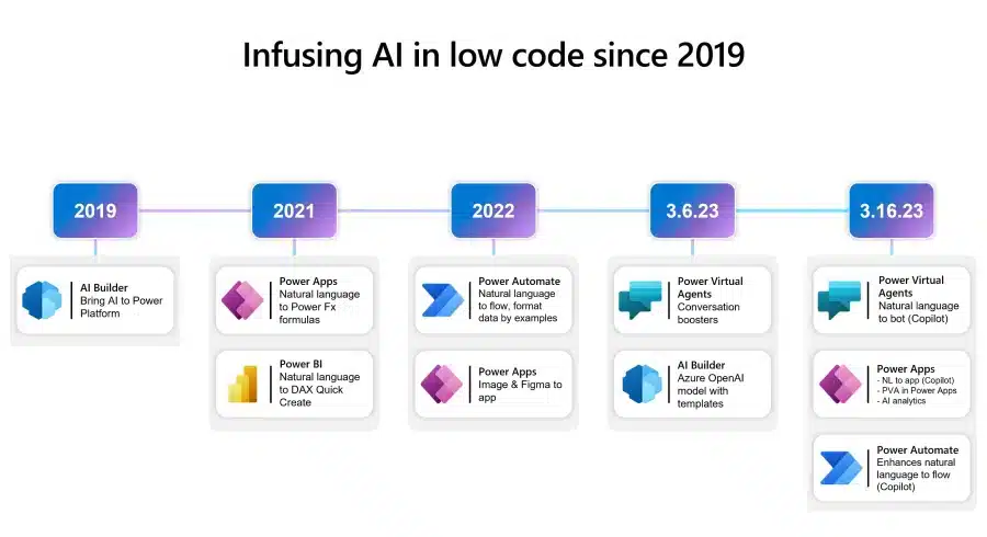 Línea de tiempo de integración de IA en Microsoft desde 2019