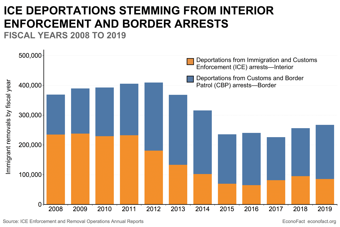 Gráfico de deportaciones durante administración Trump