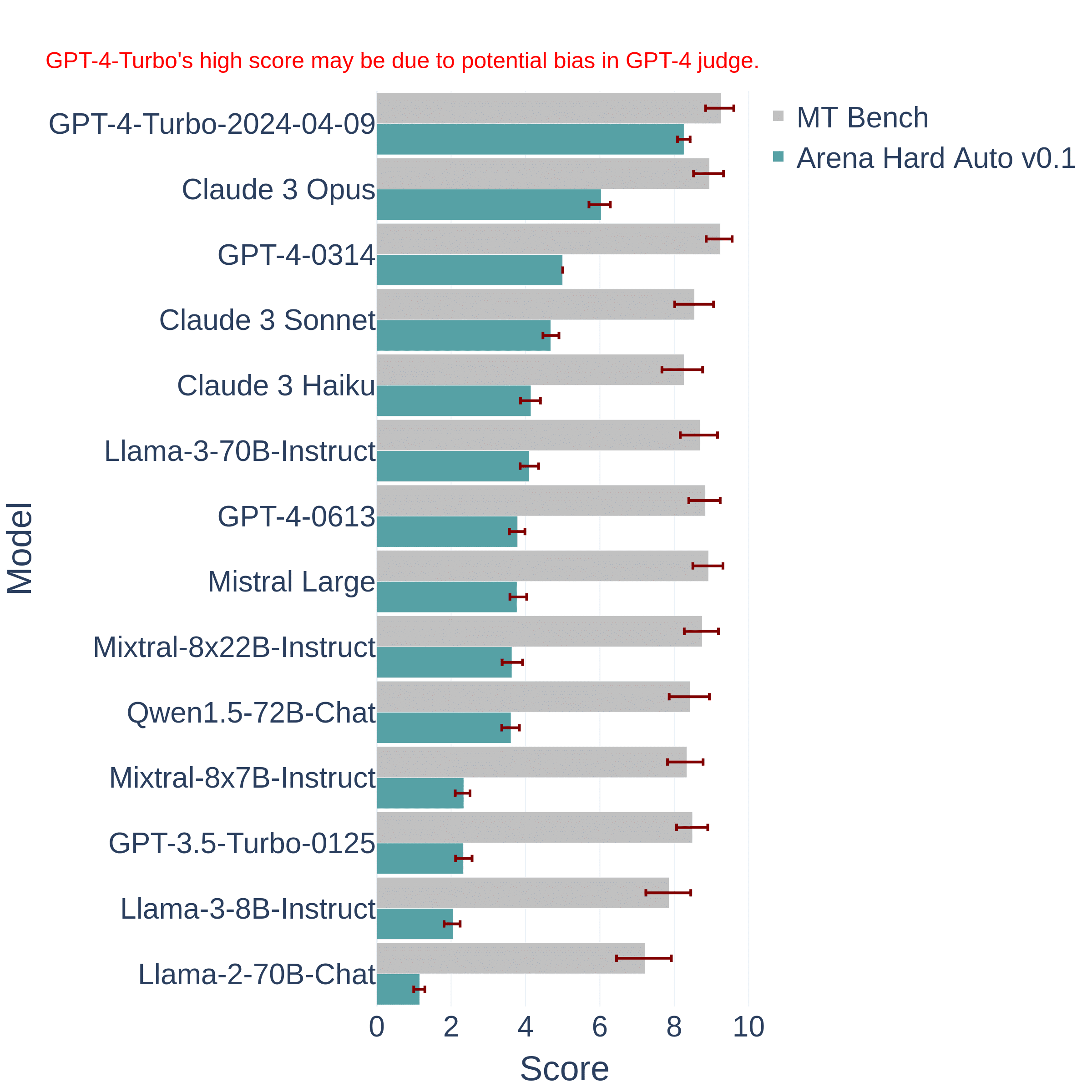 Gráfico comparativo de puntuaciones con posibles sesgos
