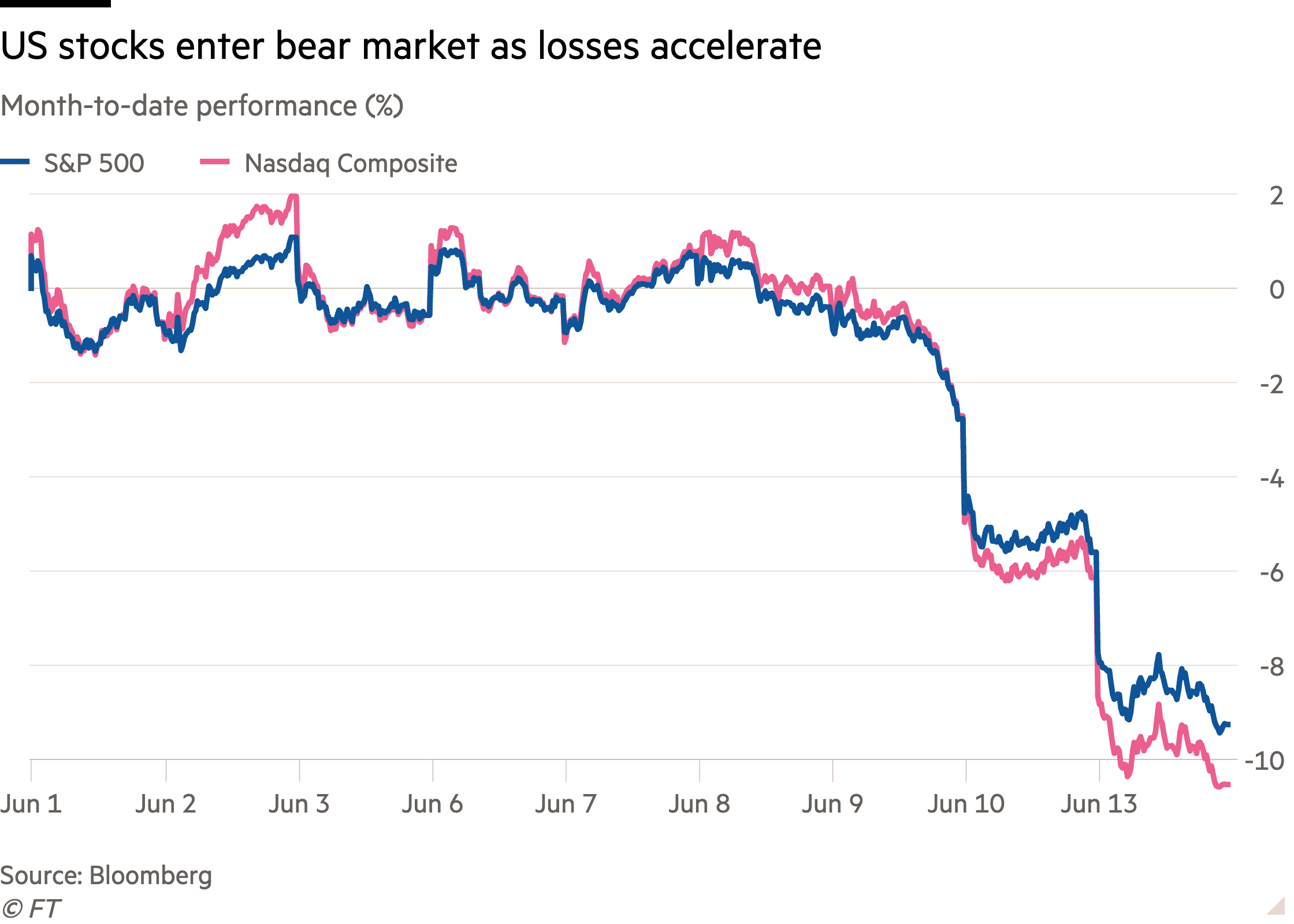 Gráfico de caída de acciones