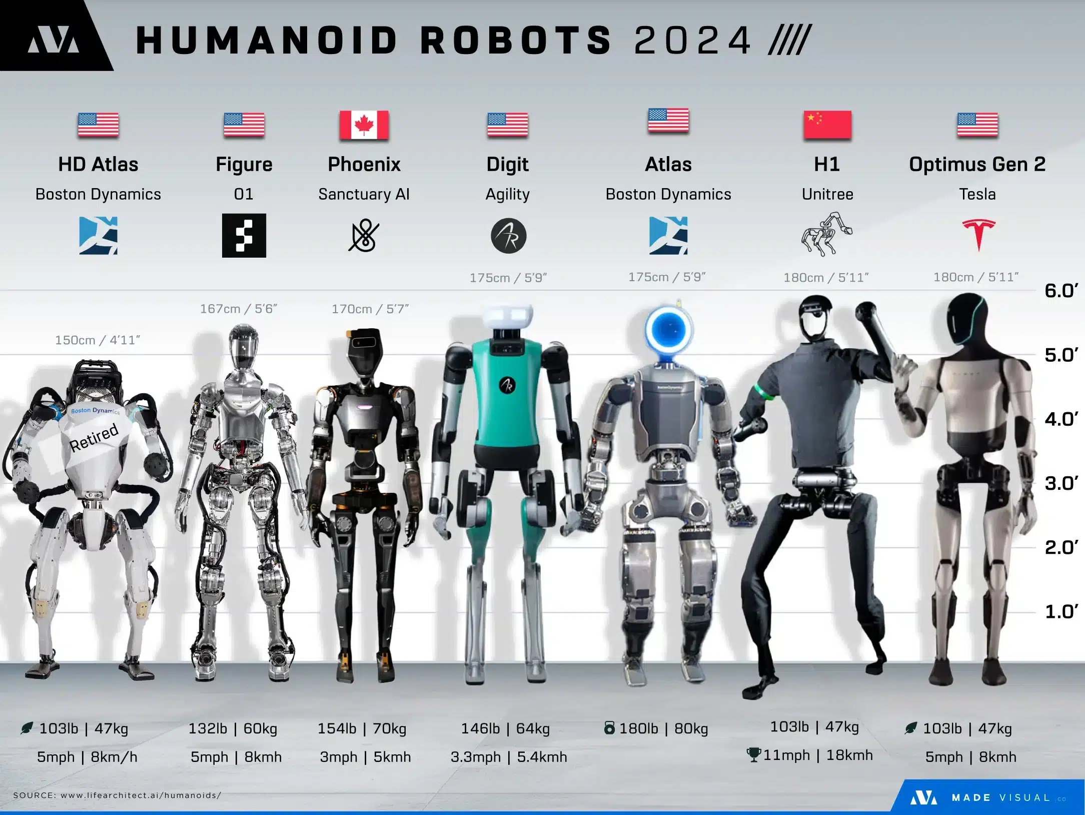 Comparación de robots humanoides 2024 incluyendo Optimus de Tesla