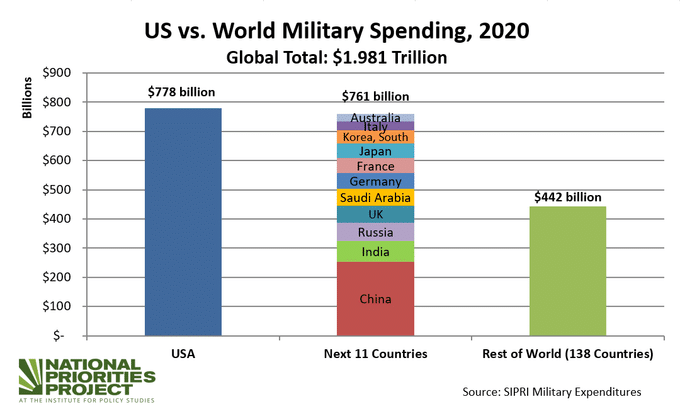Comparaci&oacute;n del gasto militar global