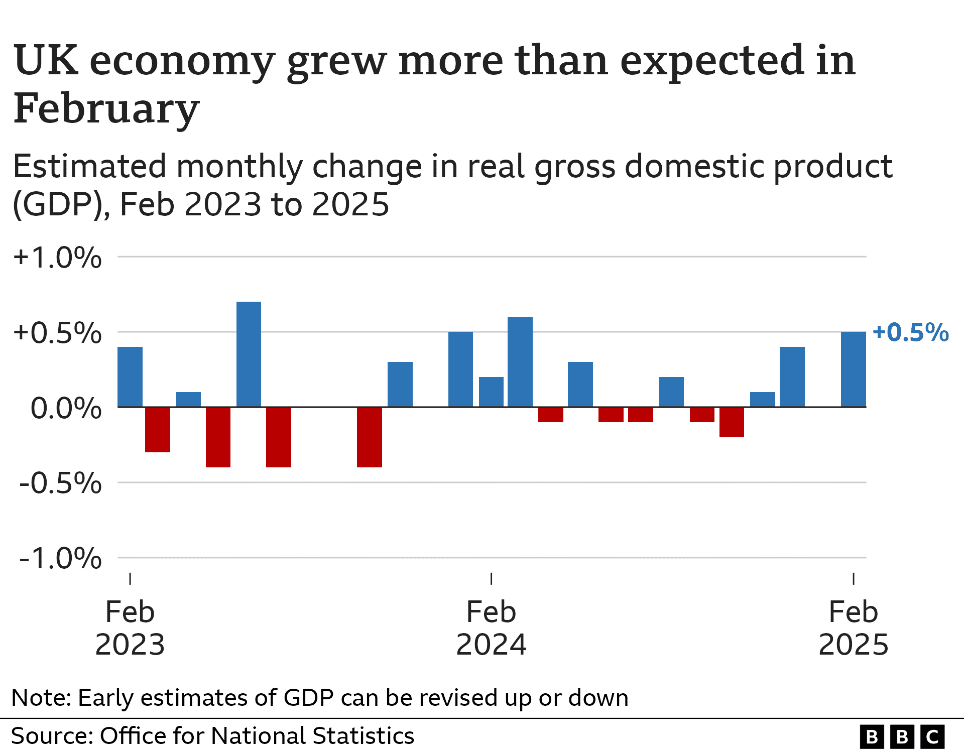 Gr&aacute;fico de crecimiento del PIB del Reino Unido
