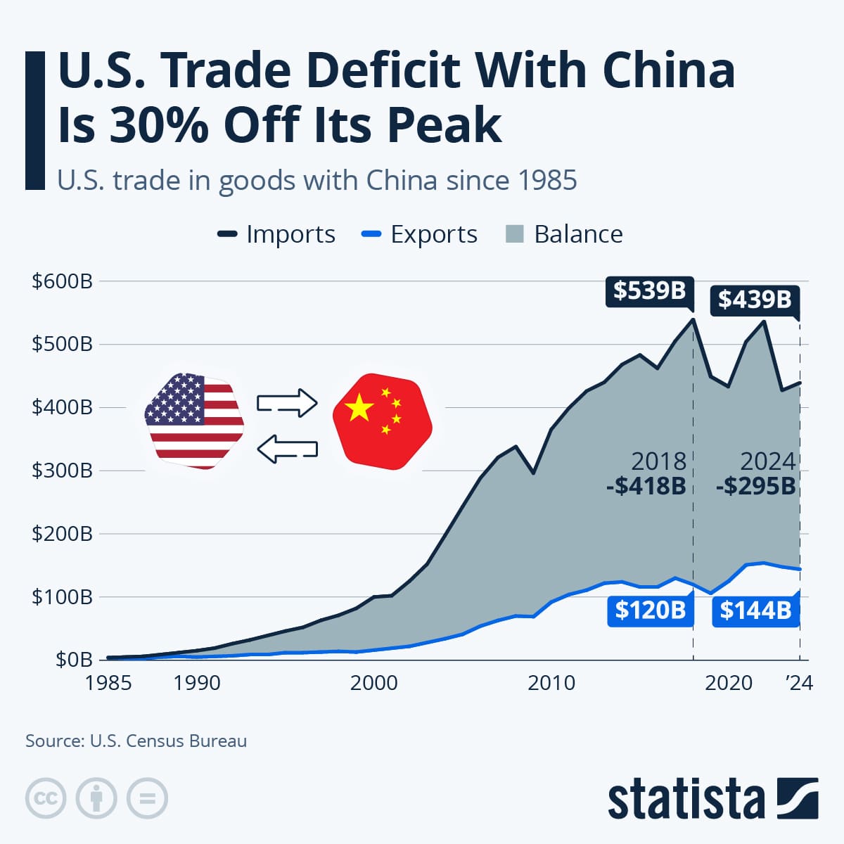 Gr&aacute;fico del d&eacute;ficit comercial EE.UU.-China