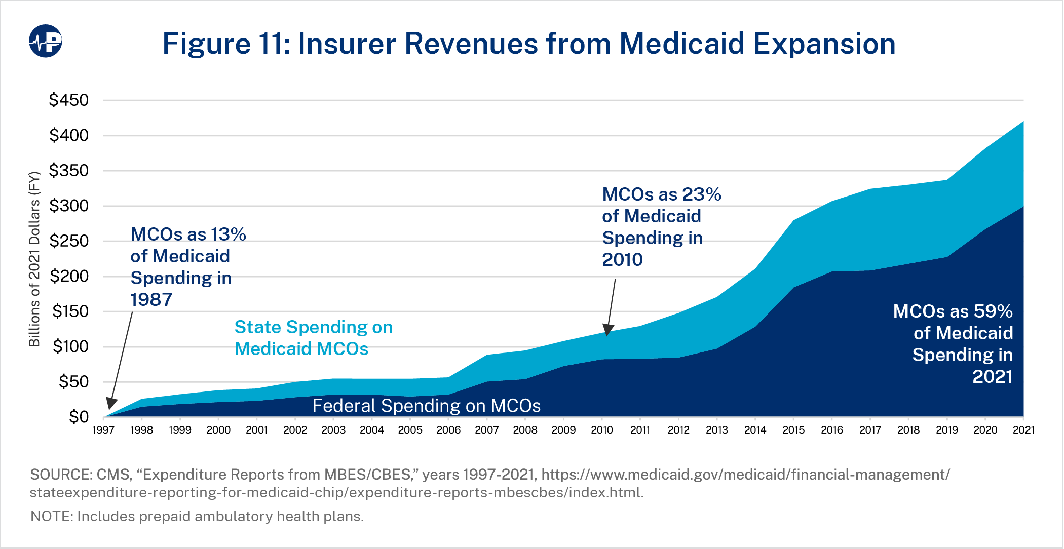 Evoluci&oacute;n del gasto en Medicaid en Florida