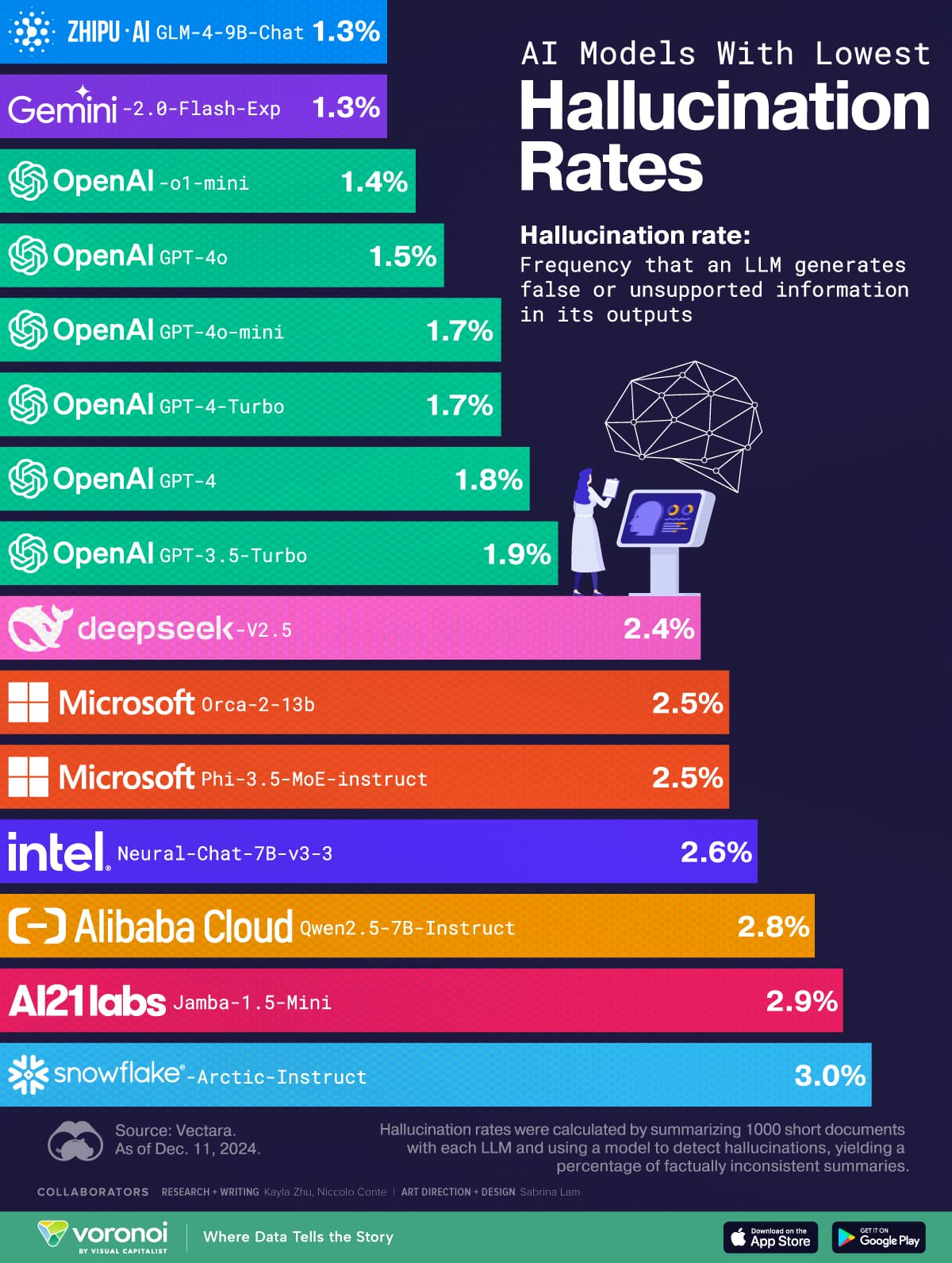 Tabla comparativa de tasas de alucinaci&oacute;n en modelos de IA