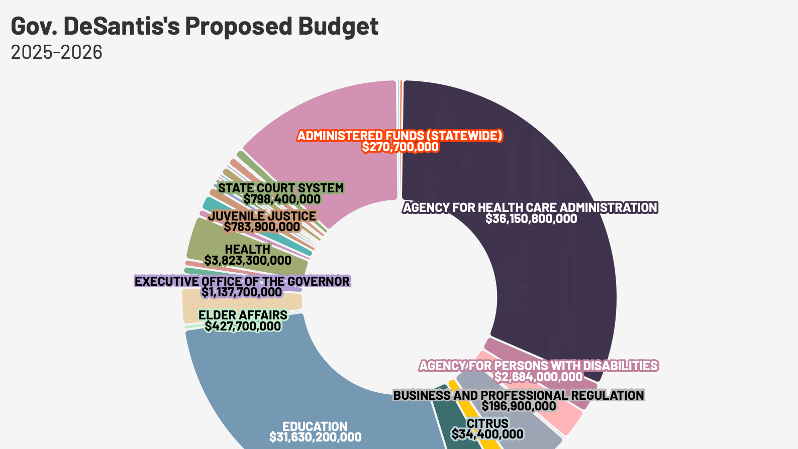 Propuesta presupuestaria de DeSantis 2025-26