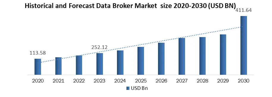Crecimiento del mercado de data brokers