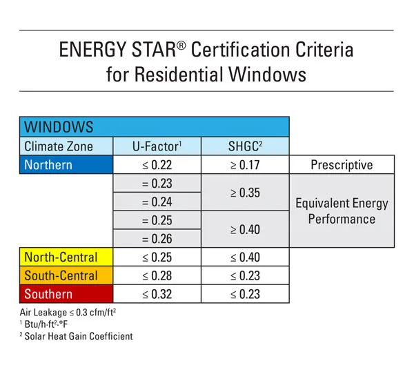 Criterios de certificación Energy Star para ventanas