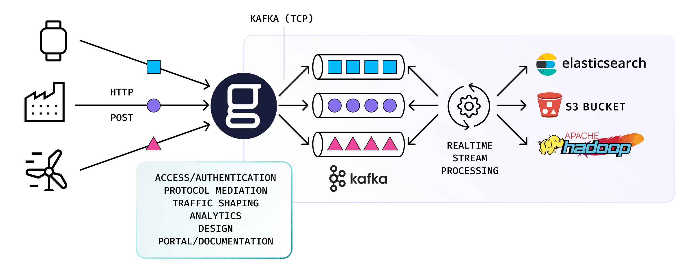 Diagrama técnico de Gravitee