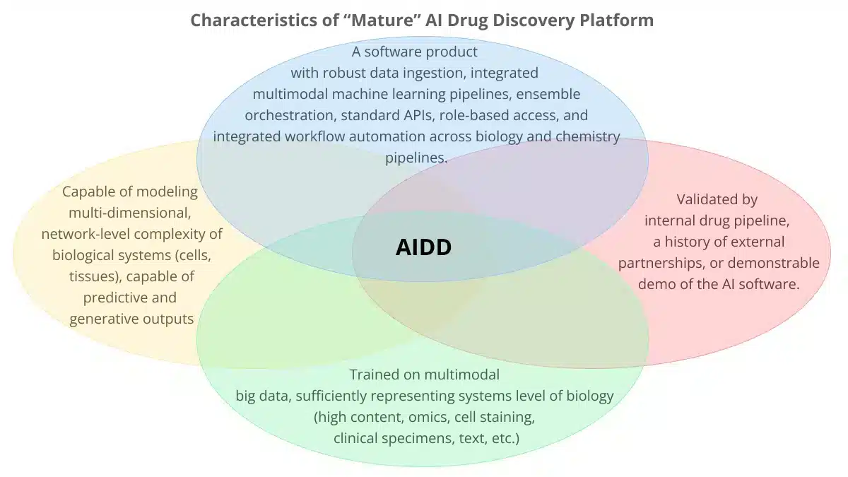 Diagrama de Venn sobre descubrimiento de fármacos con IA