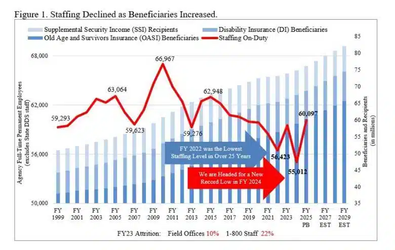 Gr&aacute;fico de beneficiarios vs personal de Seguridad Social