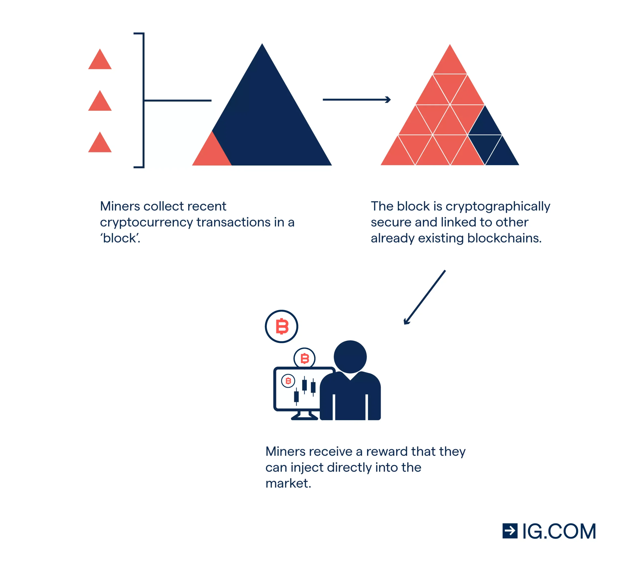 Proceso de miner&iacute;a de criptomonedas