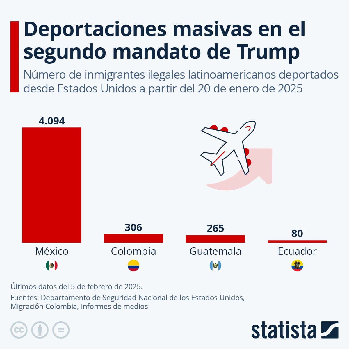 Gráfico de deportaciones por país
