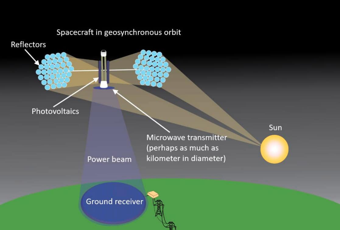 Sat&eacute;lite transmitiendo energ&iacute;a a la Tierra