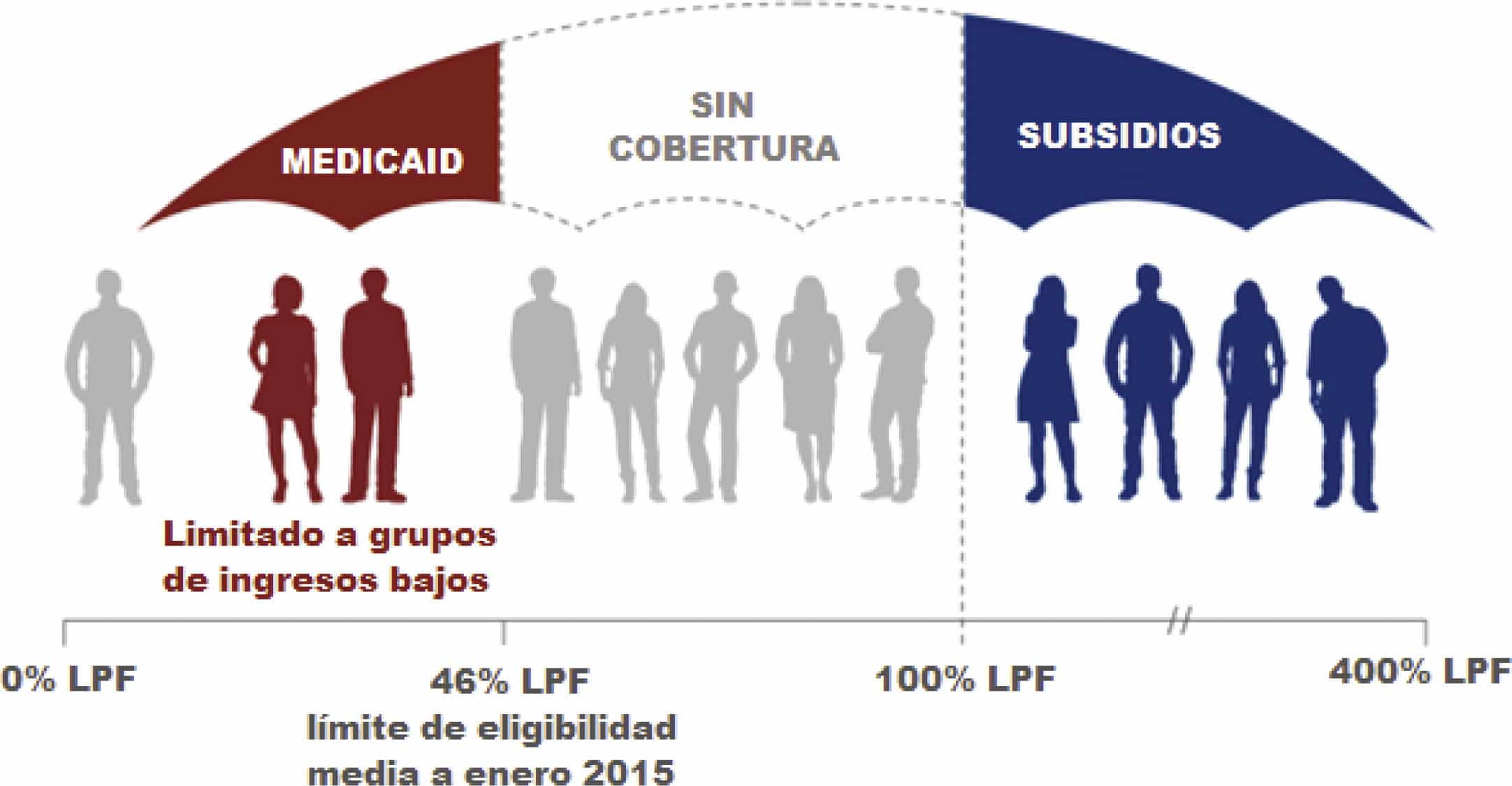 Gr&aacute;fico sobre elegibilidad para Medicaid y subsidios