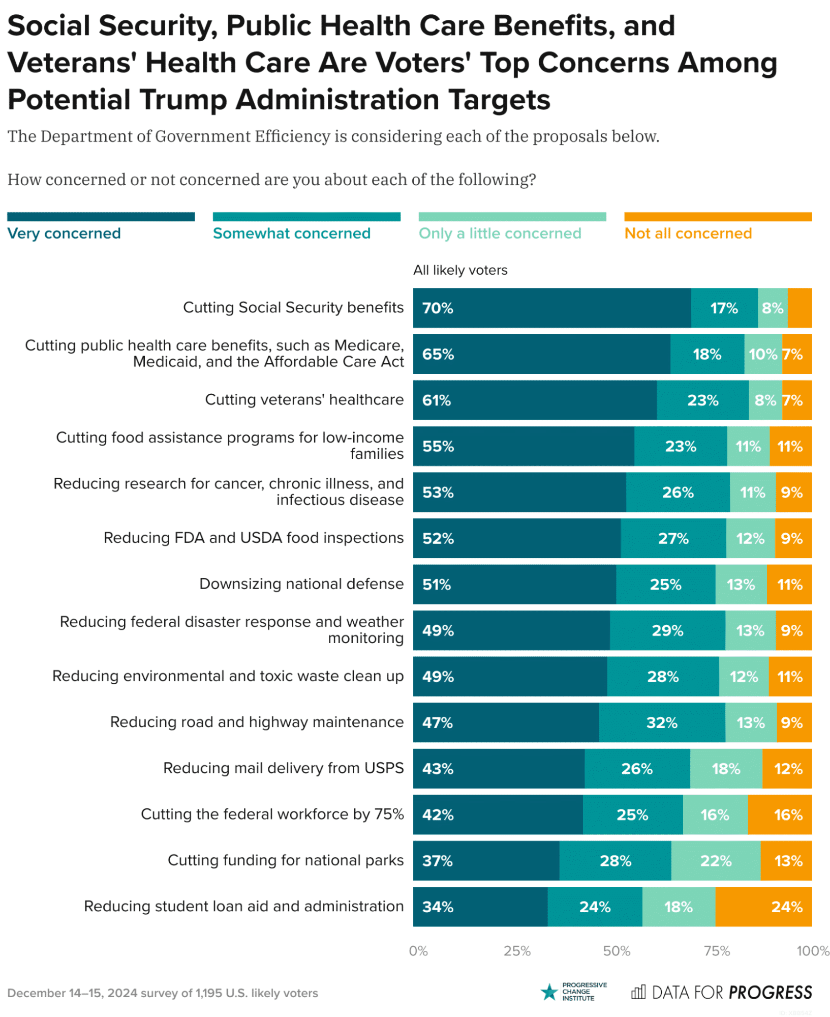 Gráfico de preocupaciones de votantes sobre recortes en beneficios sociales