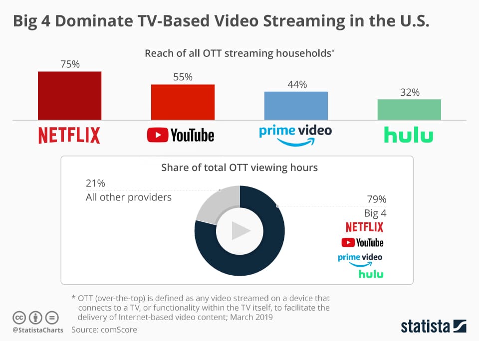 Gráfico de dominio de plataformas de streaming en EE.UU.