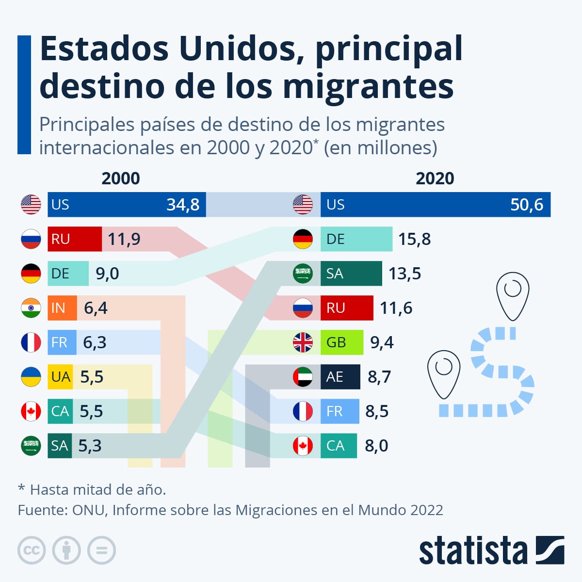 Estados Unidos como principal destino migratorio
