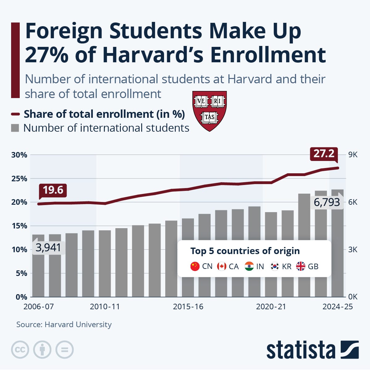 Gr&aacute;fico: 27% de estudiantes internacionales en Harvard