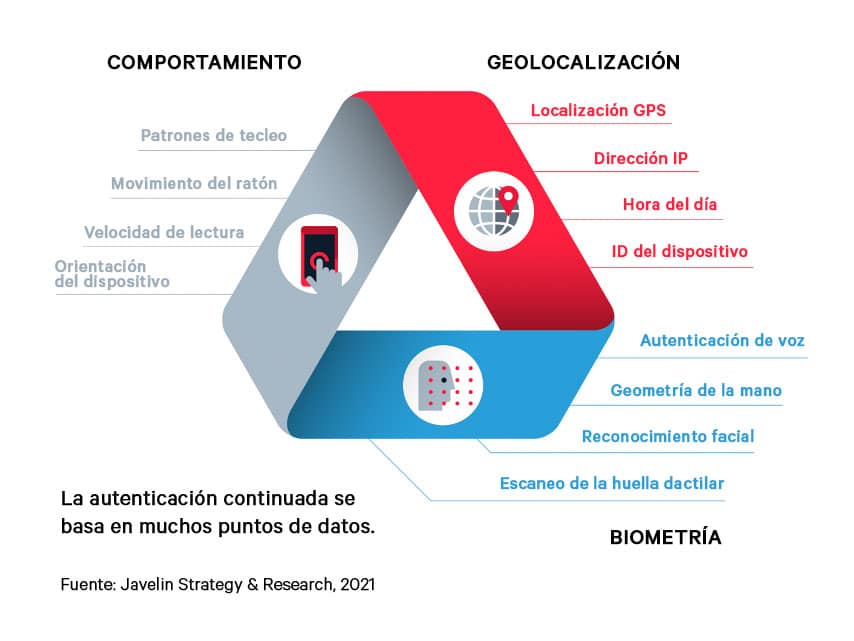 Métodos avanzados de autenticación continua