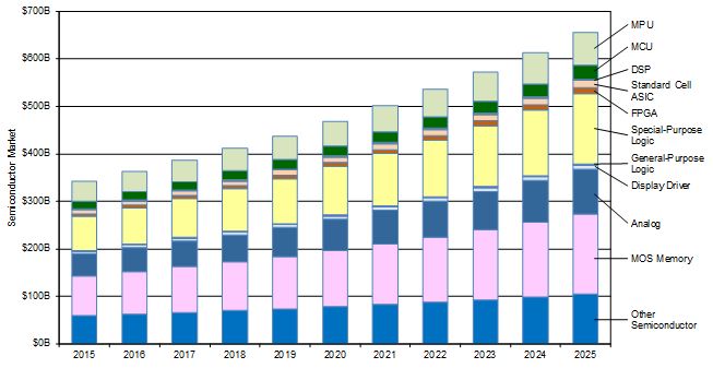 Crecimiento del mercado de semiconductores 2015-2025