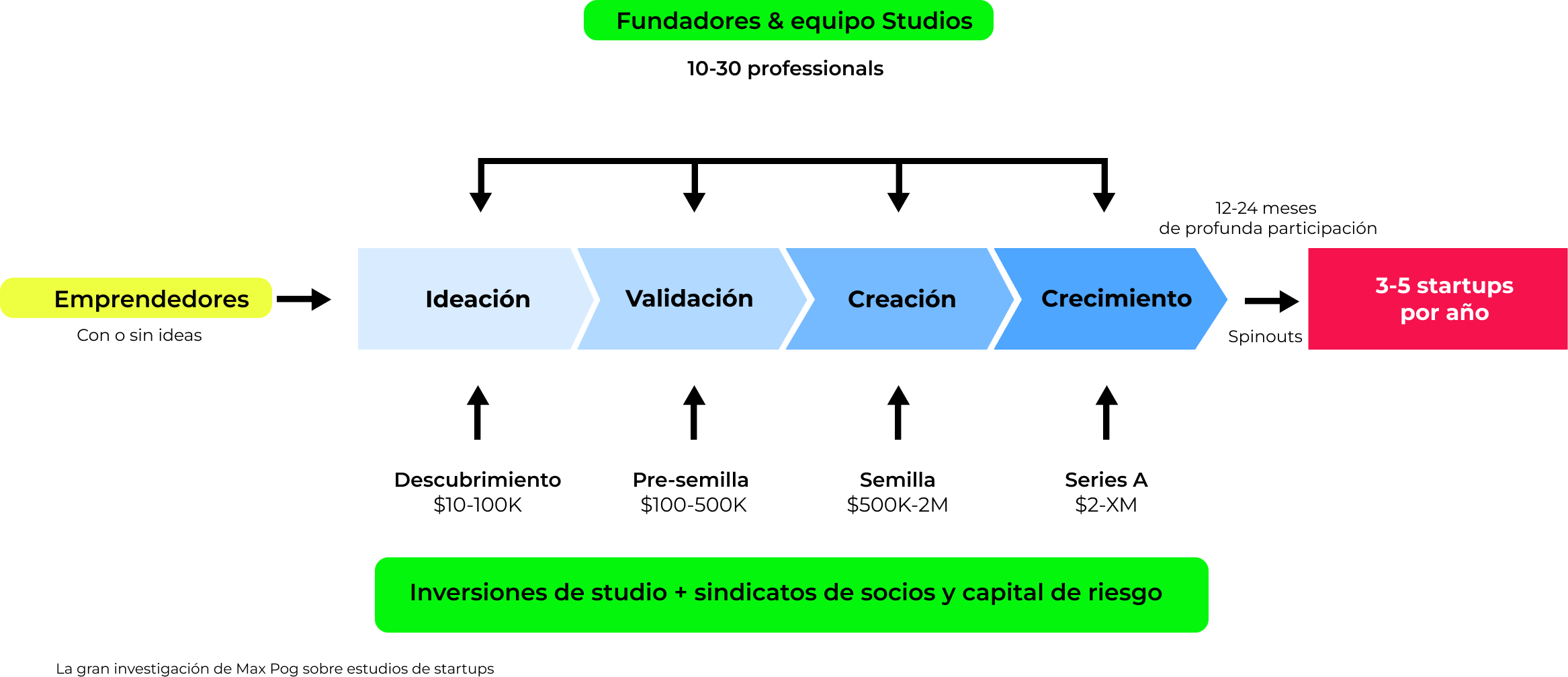 Proceso de desarrollo de startups en biotecnolog&iacute;a