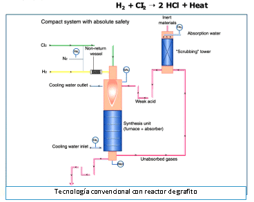 Diagrama de sistema de producción de hidrógeno con reactor