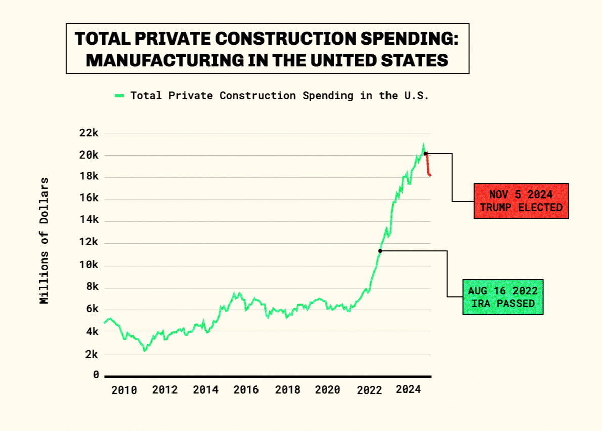 Gr&aacute;fico de tendencias en construcci&oacute;n manufacturera