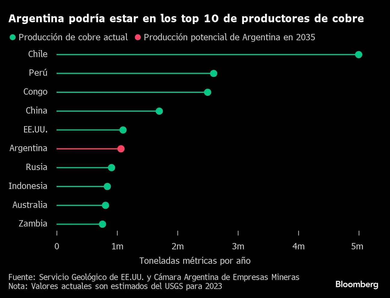 Gr&aacute;fico de producci&oacute;n de cobre con proyecci&oacute;n para Argentina