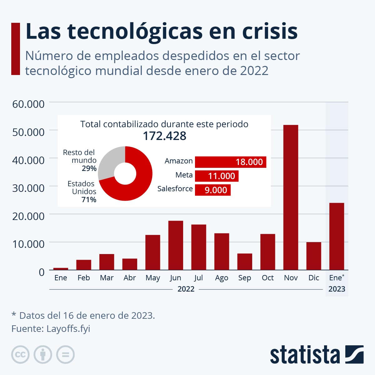 Gr&aacute;fico de despidos tecnol&oacute;gicos globales desde 2022
