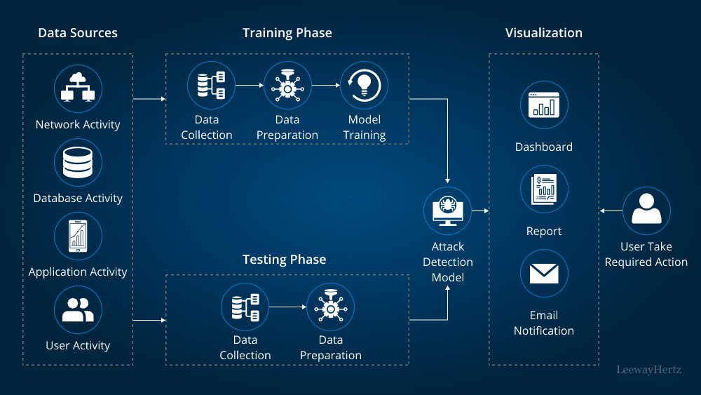 Diagrama de flujo de trabajo para seguridad en sistemas de IA