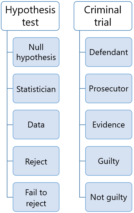 Diagrama comparando test de hip&oacute;tesis y juicio penal