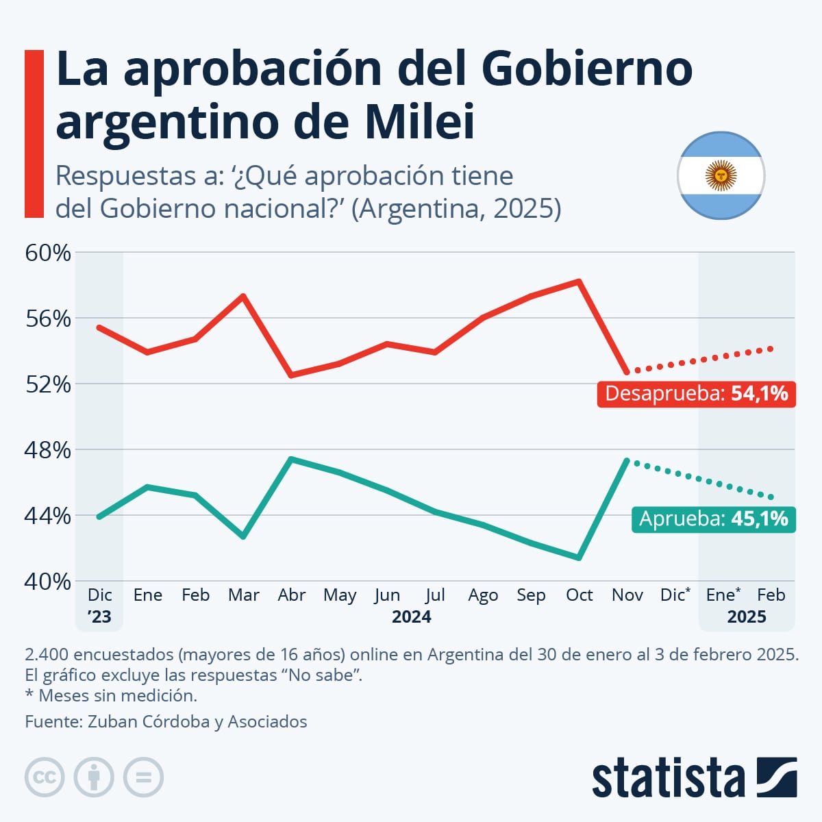Gr&aacute;fico de evoluci&oacute;n de la aprobaci&oacute;n y desaprobaci&oacute;n del gobierno de Milei seg&uacute;n Zuban C&oacute;rdoba