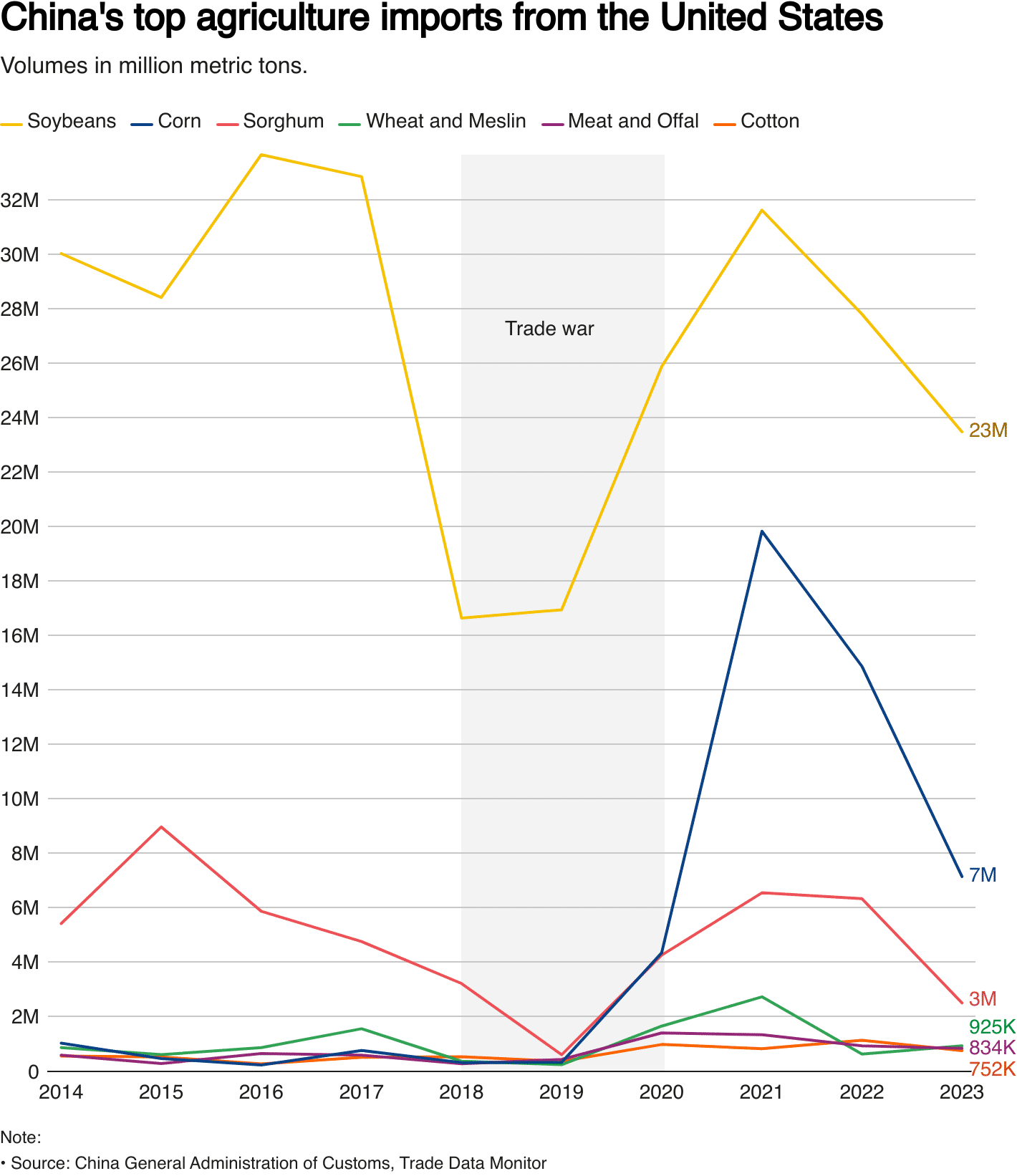 Gráfico de importaciones agrícolas de China desde EE.UU. mostrando soya, maíz, sorgo, trigo, carne y algodón