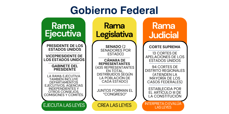 Esquema de las tres ramas del gobierno federal de EE.UU.: Ejecutiva, Legislativa y Judicial