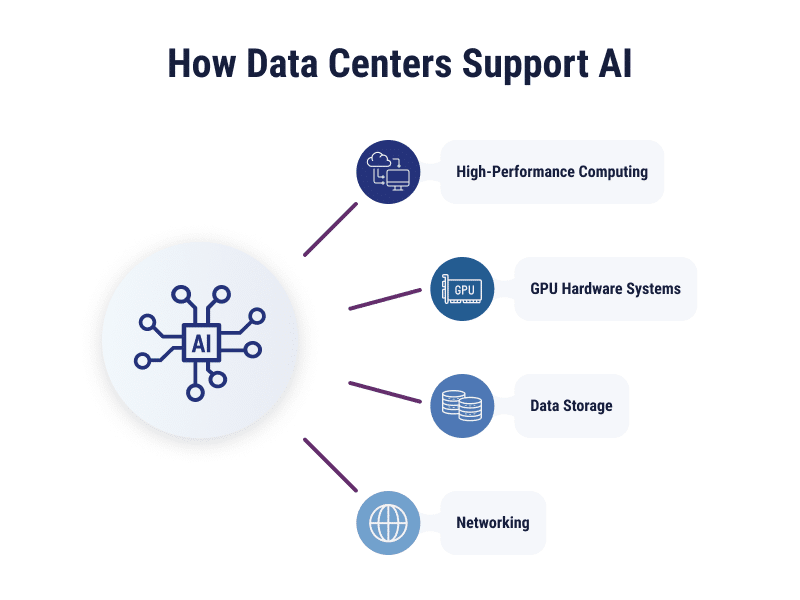 Gr&aacute;fico informativo titulado 'How Data Centers Support AI', mostrando elementos como High-Performance Computing, GPU Hardware Systems, Data Storage y Networking