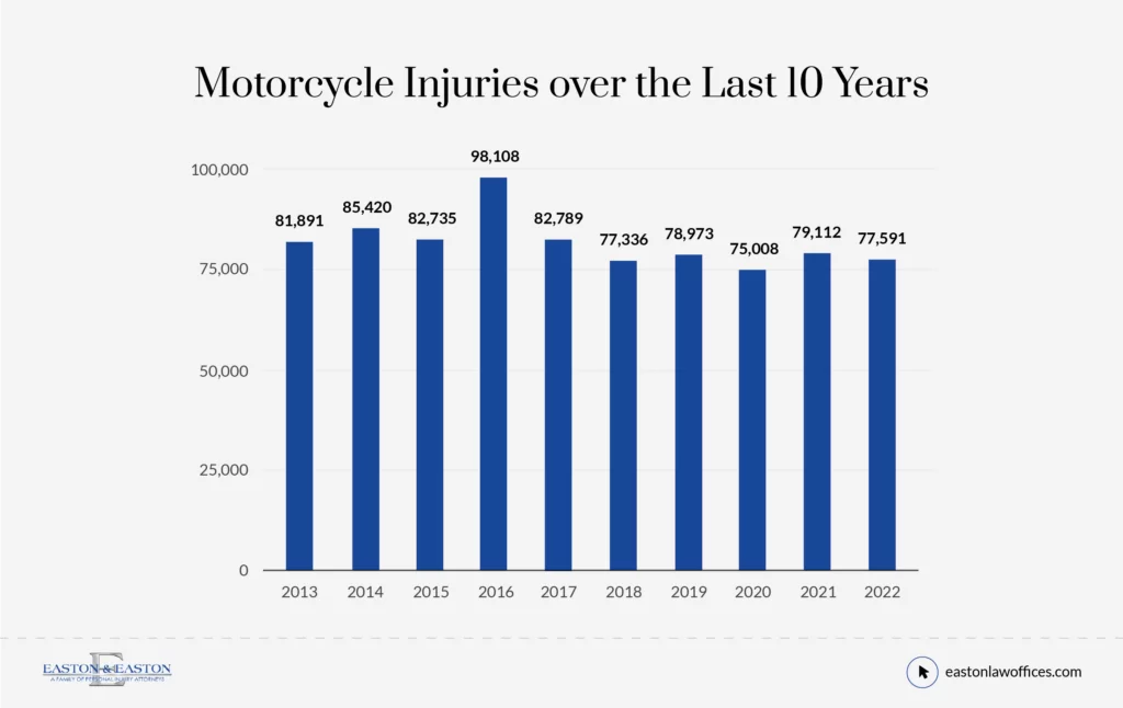 Gráfico de lesiones en motocicletas relacionados con seguridad vial