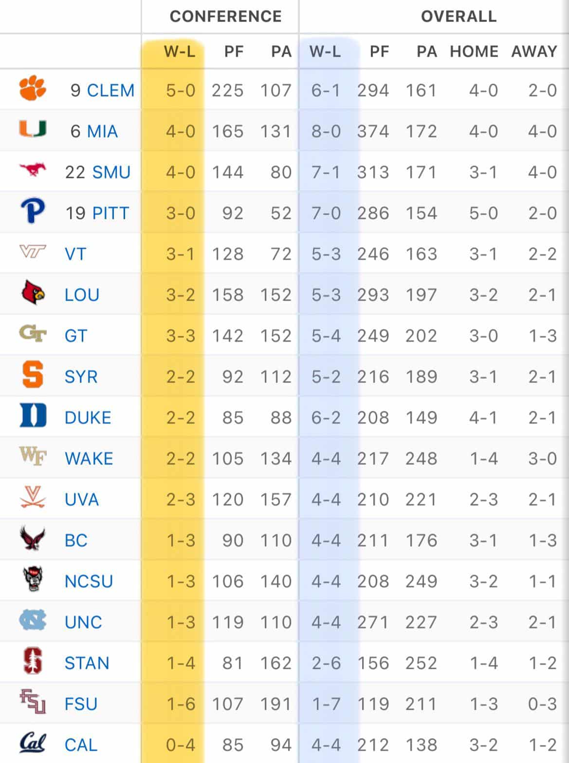 Tabla de clasificaci&oacute;n de la ACC despu&eacute;s de la Semana 9