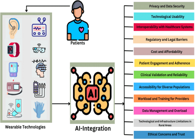 Integraci&oacute;n de tecnolog&iacute;a wearable e inteligencia artificial en salud
