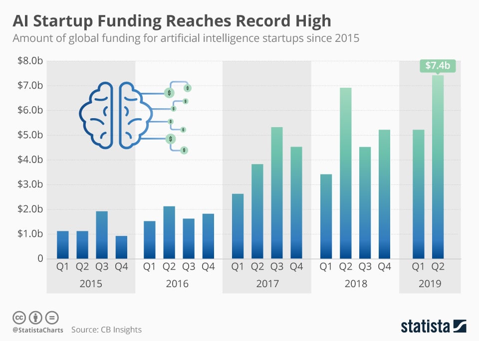 Gr&aacute;fico: Financiamiento de Startups de IA Alcanza un R&eacute;cord Hist&oacute;rico
