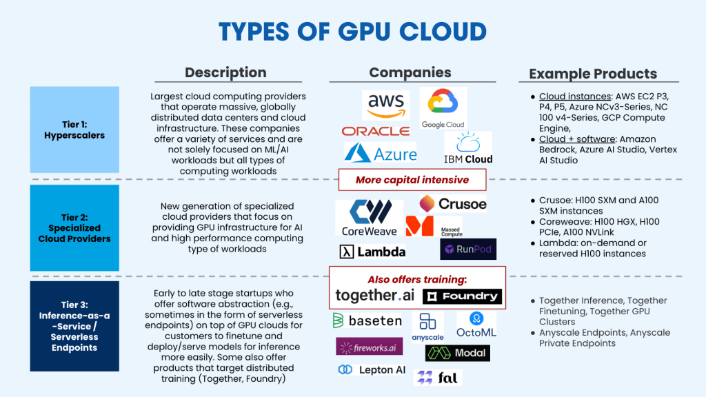 Gr&aacute;fico explicativo de tipos de proveedores de nube de GPU
