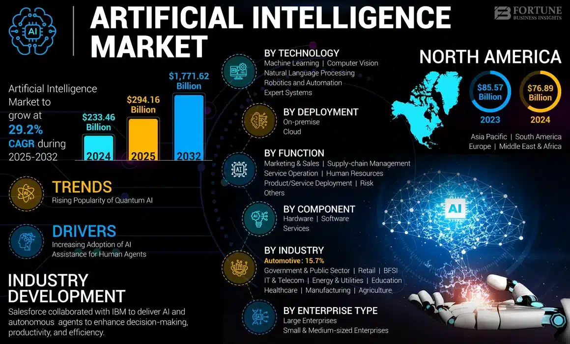 Gr&aacute;fico del mercado de inteligencia artificial mostrando crecimiento proyectado