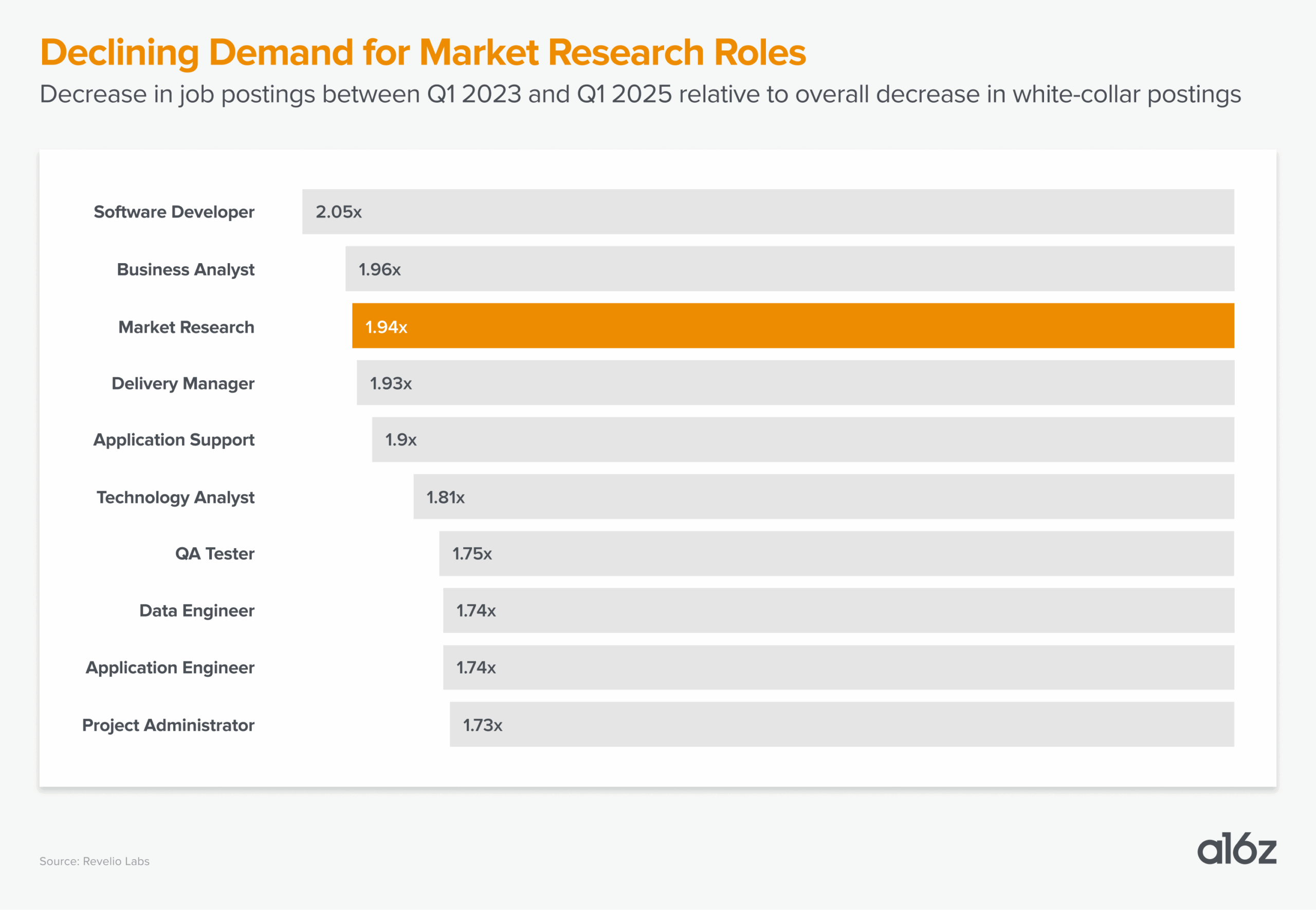 Tabla que muestra la disminución en la demanda de roles en investigación de mercado entre 2023 y 2025
