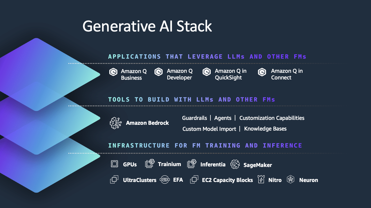 Diagrama de la pila de IA generativa de AWS con Amazon Bedrock