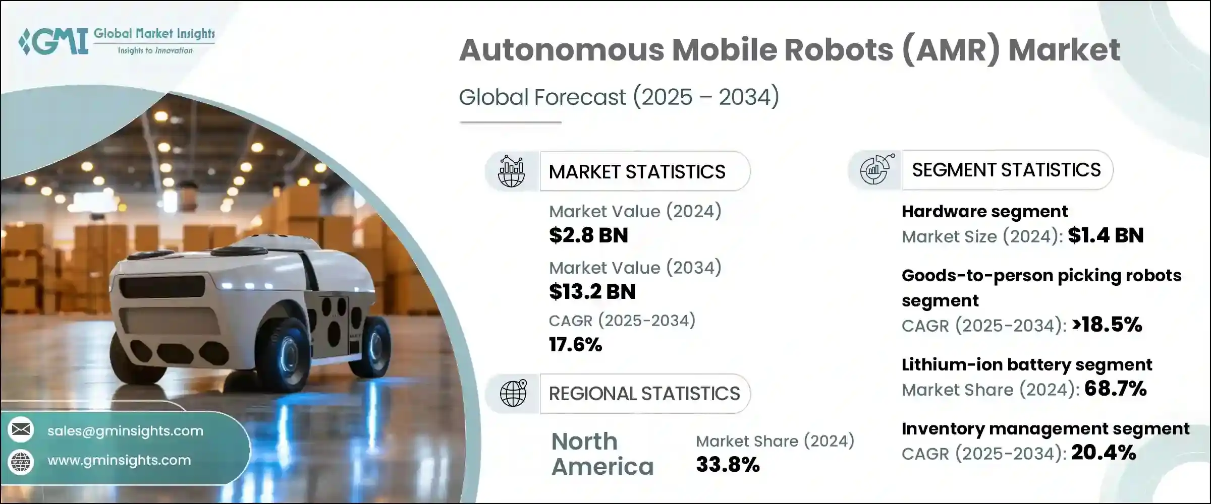 Gr&aacute;fico e informe sobre el tama&ntilde;o y crecimiento del mercado de robots m&oacute;viles aut&oacute;nomos (AMR)
