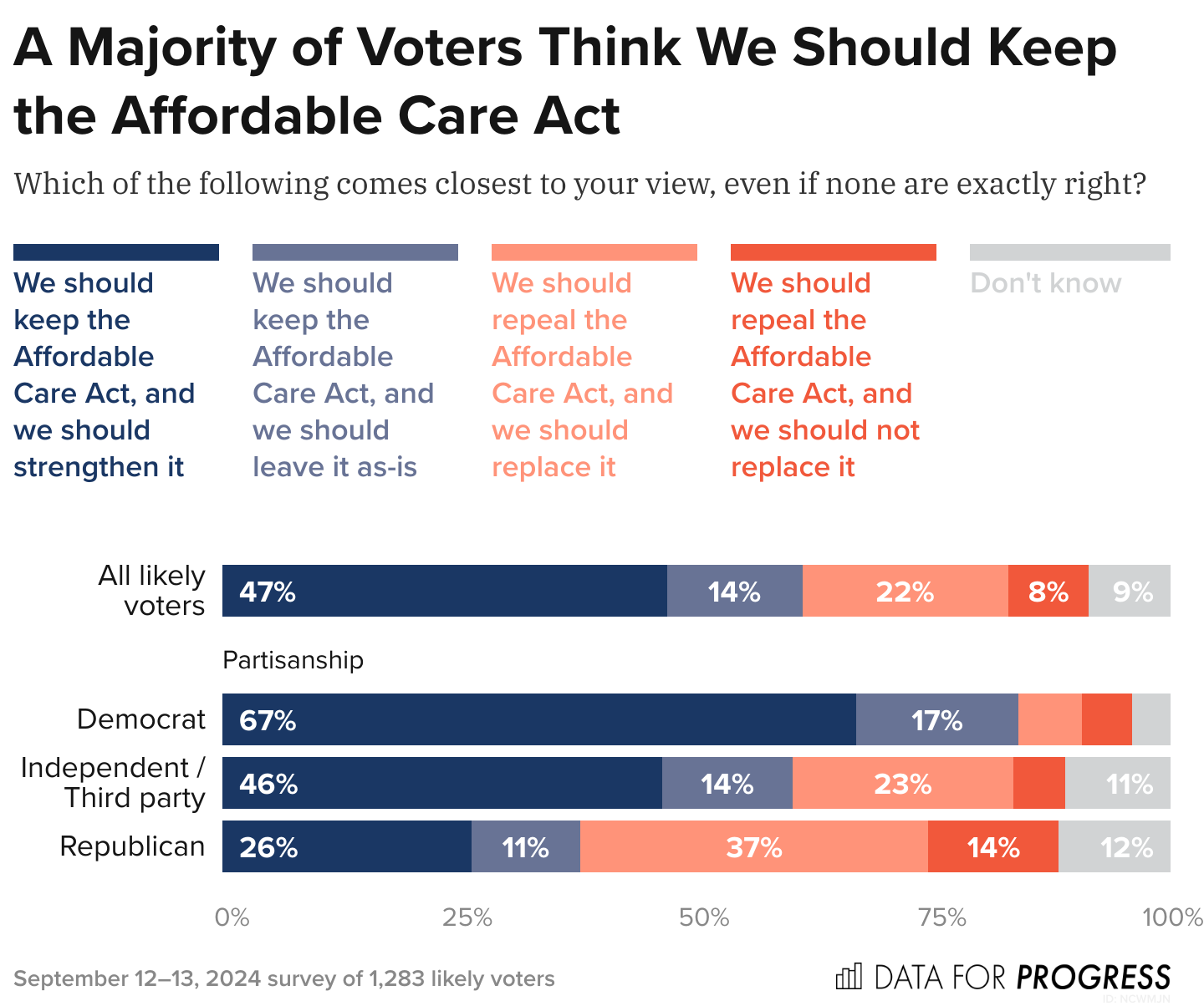 Gr&aacute;fico de Data for Progress mostrando opiniones de votantes sobre la Ley de Cuidado Asequible