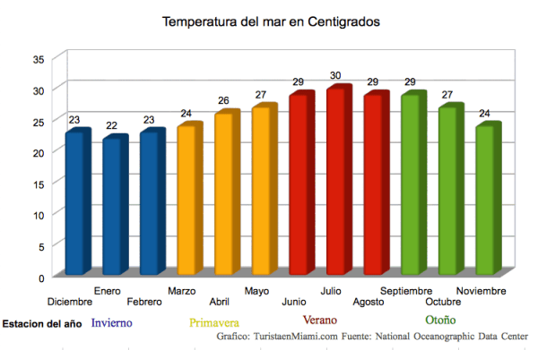 Gr&aacute;fico de temperaturas del mar en Miami a lo largo del a&ntilde;o