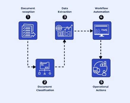 Diagrama de flujo de procesamiento inteligente de documentos con IA