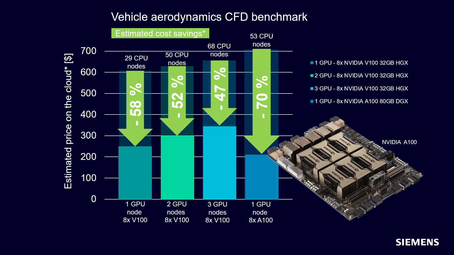 Gr&aacute;fico comparativo que muestra el ahorro de costos al utilizar nodos de GPU frente a CPU para simulaciones